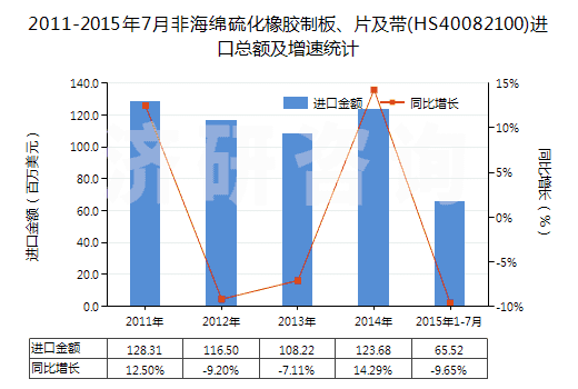 2011-2015年7月非海綿硫化橡膠制板、片及帶(HS40082100)進(jìn)口總額及增速統(tǒng)計(jì)